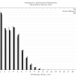 Histogramm: Windgeschwindigkeit im Februar