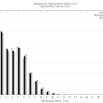 Histogramm: Zeitlicher Verlauf der Windgeschwindigeiten im Februar 